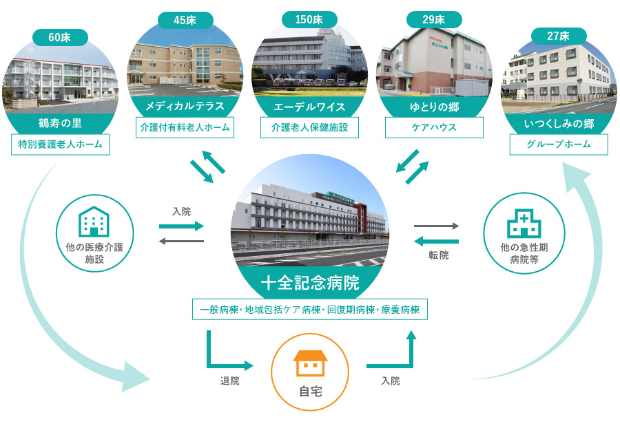 十全記念病院退院後のイメージ